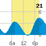 Tide chart for Sam Worth Game Management Area, South Carolina on 2025/07/21