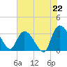 Tide chart for Sam Worth Game Management Area, South Carolina on 2025/07/22