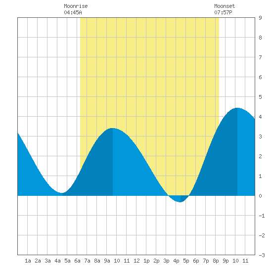 Tide chart for Sam Worth Game Management Area on 2025/07/23