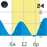 Tide chart for Sam Worth Game Management Area, South Carolina on 2025/07/24