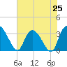 Tide chart for Sam Worth Game Management Area, South Carolina on 2025/07/25