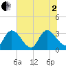 Tide chart for Sam Worth Game Management Area, South Carolina on 2025/07/2