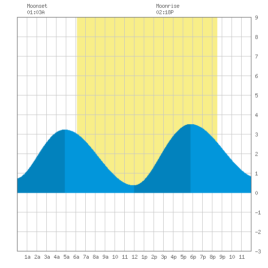 Tide chart for Sam Worth Game Management Area on 2025/07/03