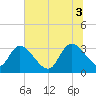 Tide chart for Sam Worth Game Management Area, South Carolina on 2025/07/3
