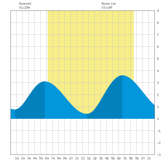 Tide chart for Sam Worth Game Management Area on 2025/07/04