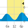 Tide chart for Sam Worth Game Management Area, South Carolina on 2025/07/4