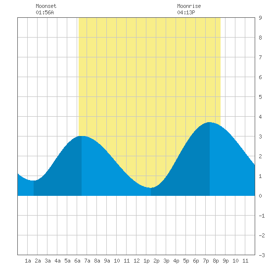 Tide chart for Sam Worth Game Management Area on 2025/07/05