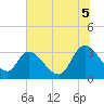 Tide chart for Sam Worth Game Management Area, South Carolina on 2025/07/5