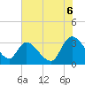 Tide chart for Sam Worth Game Management Area, South Carolina on 2025/07/6