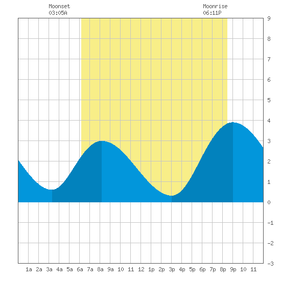 Tide chart for Sam Worth Game Management Area on 2025/07/07