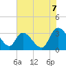 Tide chart for Sam Worth Game Management Area, South Carolina on 2025/07/7