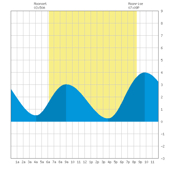 Tide chart for Sam Worth Game Management Area on 2025/07/08