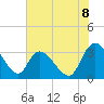 Tide chart for Sam Worth Game Management Area, South Carolina on 2025/07/8