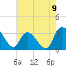 Tide chart for Sam Worth Game Management Area, South Carolina on 2025/07/9