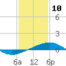 Tide chart for South Pass, Louisiana on 2021/01/10