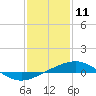 Tide chart for South Pass, Louisiana on 2021/01/11