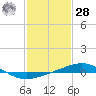 Tide chart for South Pass, Louisiana on 2021/01/28