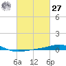 Tide chart for South Pass, Louisiana on 2021/02/27
