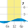 Tide chart for South Pass, Louisiana on 2021/02/7