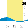 Tide chart for South Pass, Louisiana on 2021/07/20