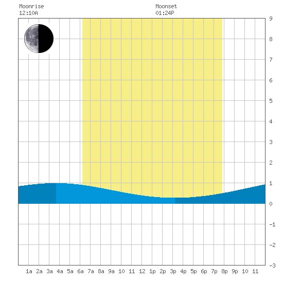 Tide Chart for 2021/07/31