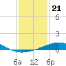 Tide chart for South Pass, Louisiana on 2021/12/21