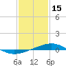 Tide chart for South Pass, Louisiana on 2022/01/15