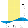 Tide chart for South Pass, Louisiana on 2022/01/1