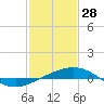 Tide chart for South Pass, Louisiana on 2022/01/28