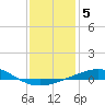 Tide chart for South Pass, Louisiana on 2022/01/5