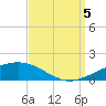 Tide chart for South Pass, Louisiana on 2022/09/5
