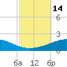 Tide chart for South Pass, Louisiana on 2022/10/14