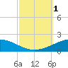 Tide chart for South Pass, Louisiana on 2022/10/1