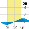 Tide chart for South Pass, Louisiana on 2023/01/20