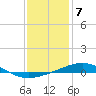 Tide chart for South Pass, Louisiana on 2023/01/7