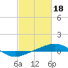 Tide chart for South Pass, Louisiana on 2023/02/18