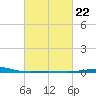 Tide chart for South Pass, Louisiana on 2023/02/22