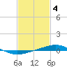 Tide chart for South Pass, Louisiana on 2023/02/4
