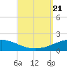 Tide chart for South Pass, Louisiana on 2023/09/21
