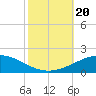 Tide chart for South Pass, Louisiana on 2023/10/20
