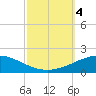 Tide chart for South Pass, Louisiana on 2023/10/4