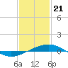 Tide chart for South Pass, Louisiana on 2024/01/21