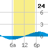 Tide chart for South Pass, Louisiana on 2024/01/24