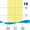 Tide chart for South Pass, Louisiana on 2024/02/10