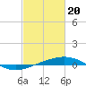 Tide chart for South Pass, Louisiana on 2024/02/20
