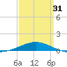 Tide chart for South Pass, Louisiana on 2024/03/31