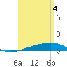 Tide chart for South Pass, Louisiana on 2024/04/4