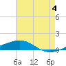 Tide chart for South Pass, Louisiana on 2024/06/4
