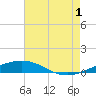 Tide chart for South Pass, Louisiana on 2024/07/1