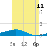 Tide chart for South Pass, Louisiana on 2025/05/11